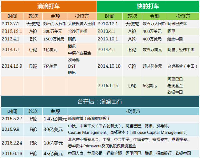 滴滴出行與Uber合并：在幾次傳言和否認(rèn)后也許就會(huì)成真