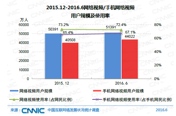 中國網民規模達7.1億 互聯網普及率達到51.7%