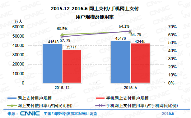 中國網民規模達7.1億 互聯網普及率達到51.7%